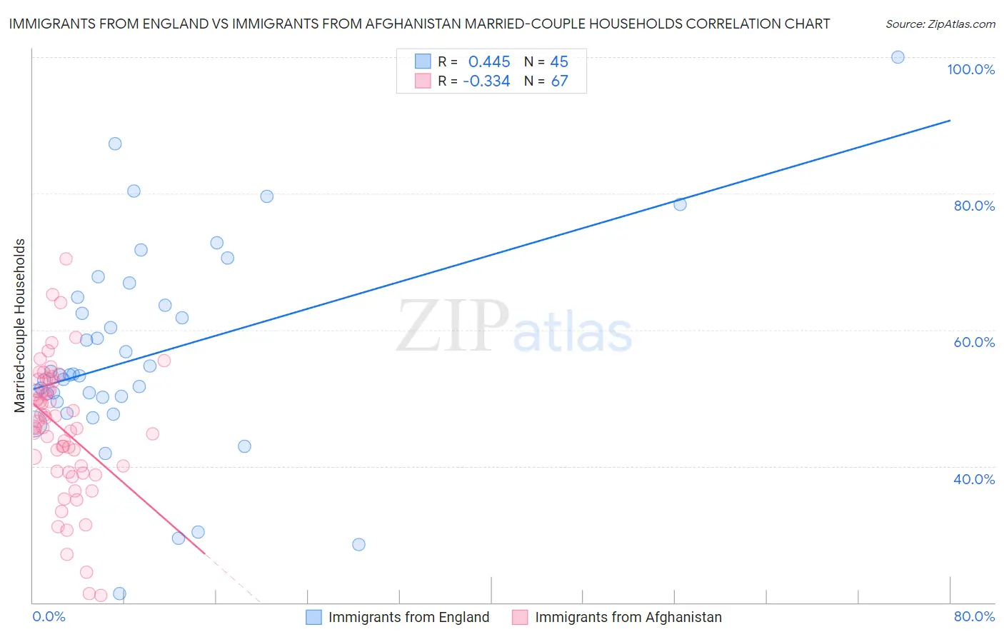 Immigrants from England vs Immigrants from Afghanistan Married-couple Households
