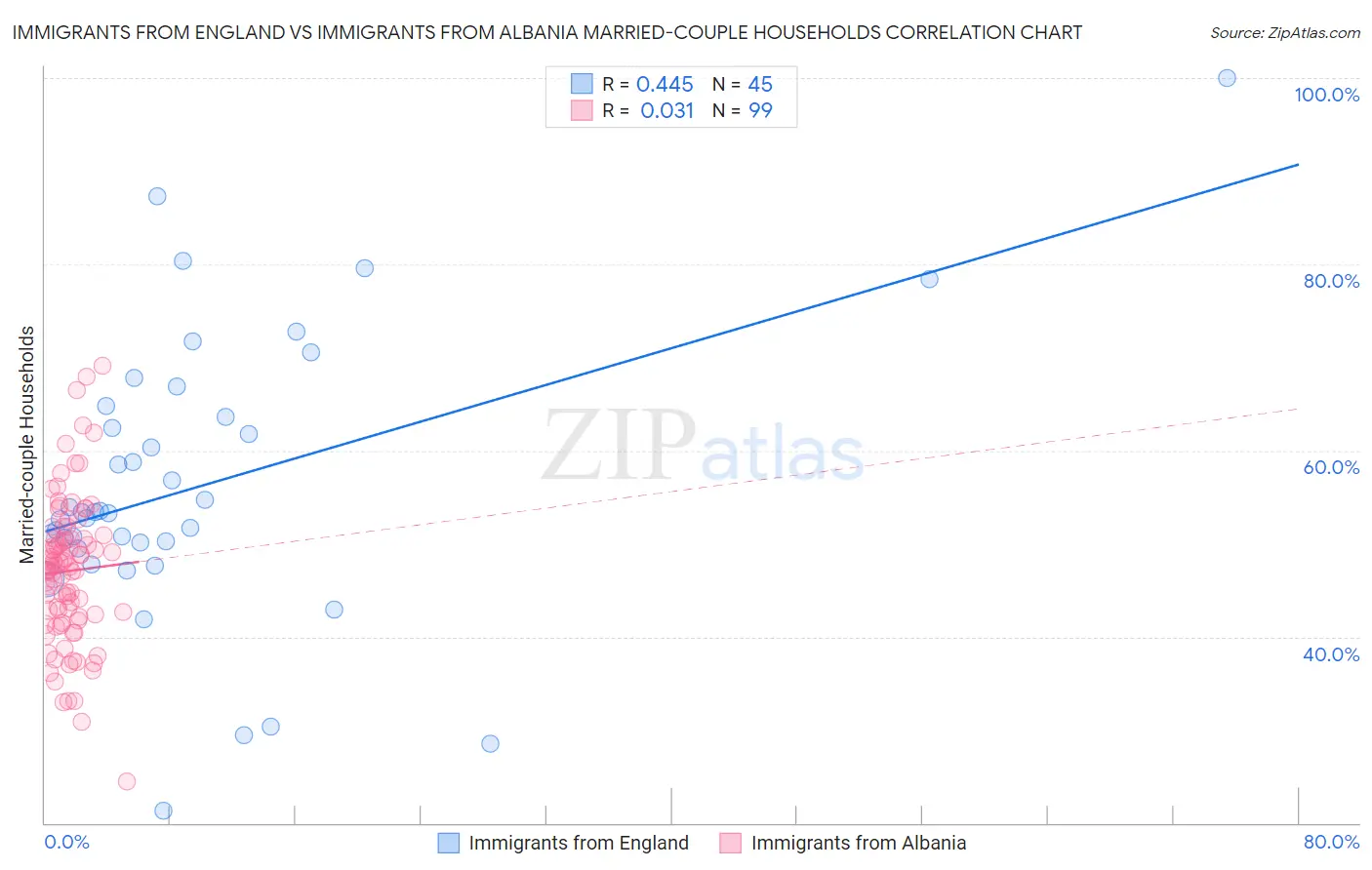 Immigrants from England vs Immigrants from Albania Married-couple Households