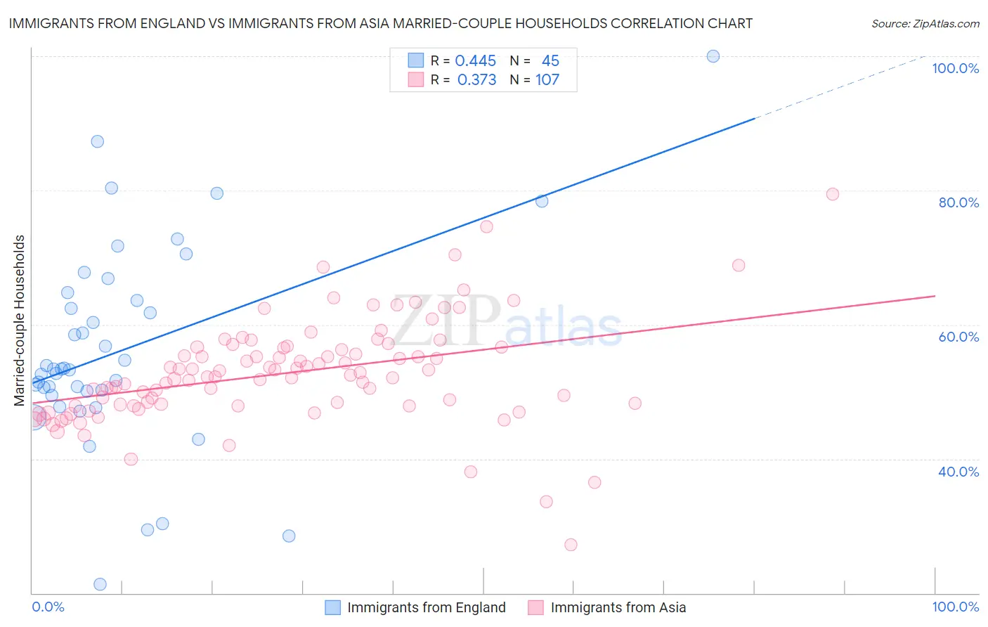 Immigrants from England vs Immigrants from Asia Married-couple Households