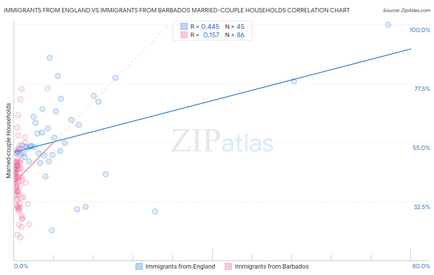 Immigrants from England vs Immigrants from Barbados Married-couple Households