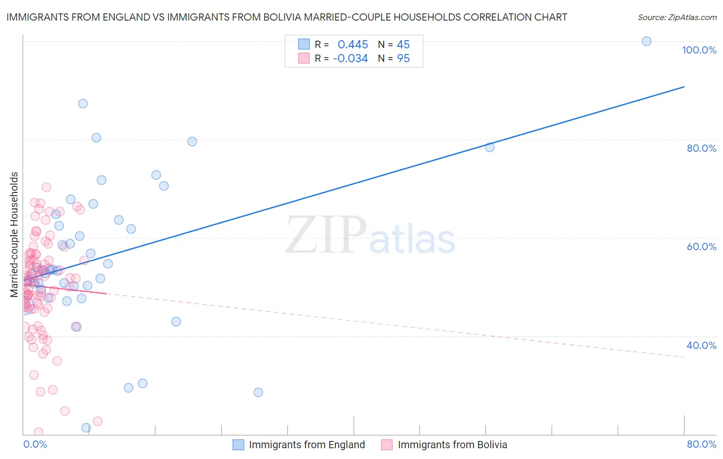 Immigrants from England vs Immigrants from Bolivia Married-couple Households