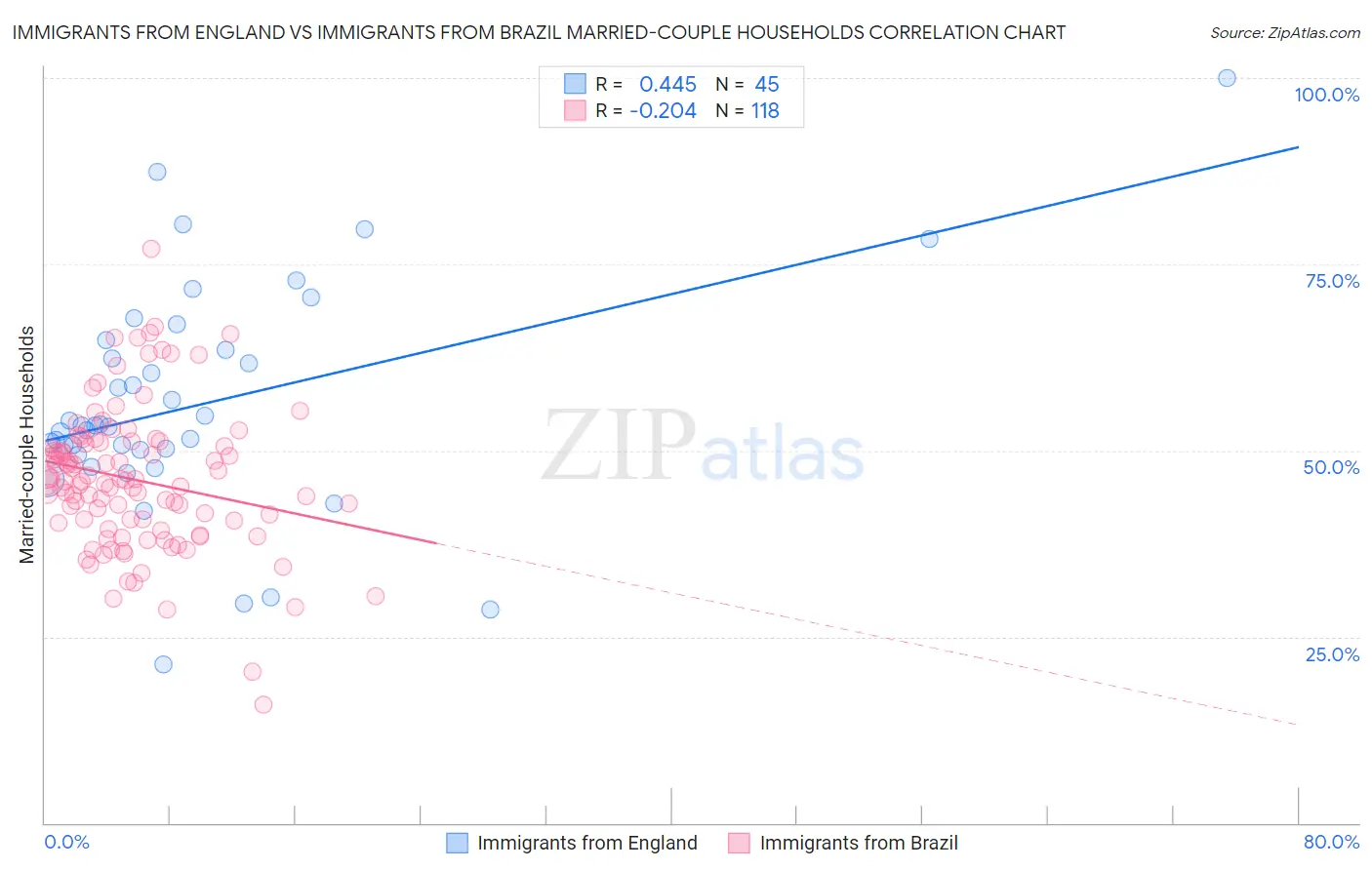 Immigrants from England vs Immigrants from Brazil Married-couple Households