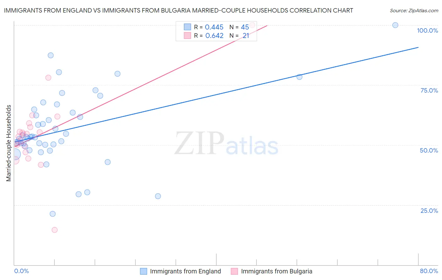 Immigrants from England vs Immigrants from Bulgaria Married-couple Households