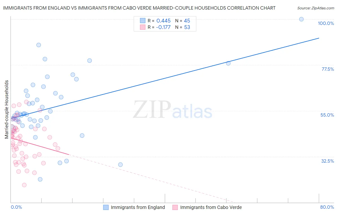 Immigrants from England vs Immigrants from Cabo Verde Married-couple Households
