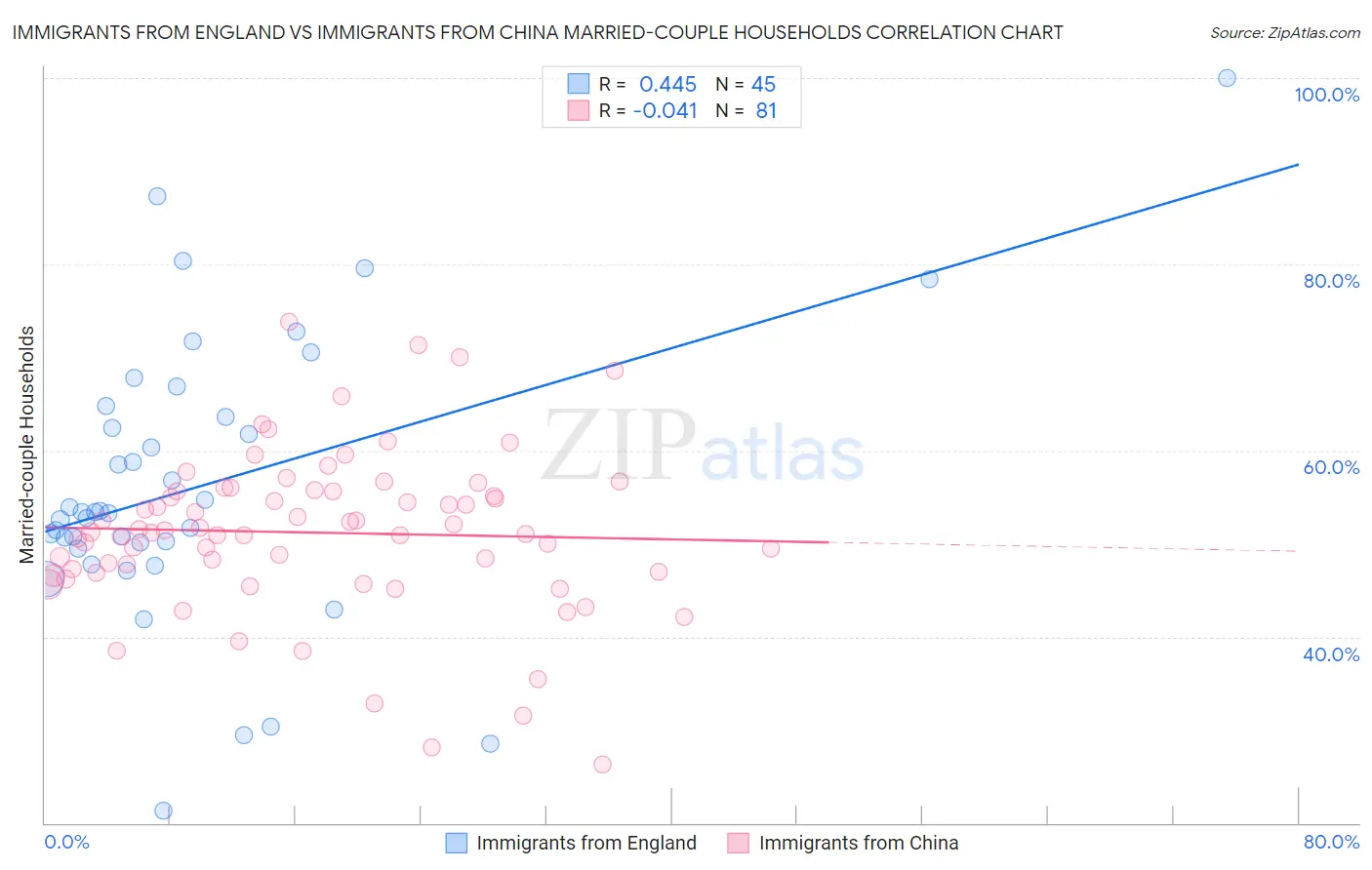 Immigrants from England vs Immigrants from China Married-couple Households