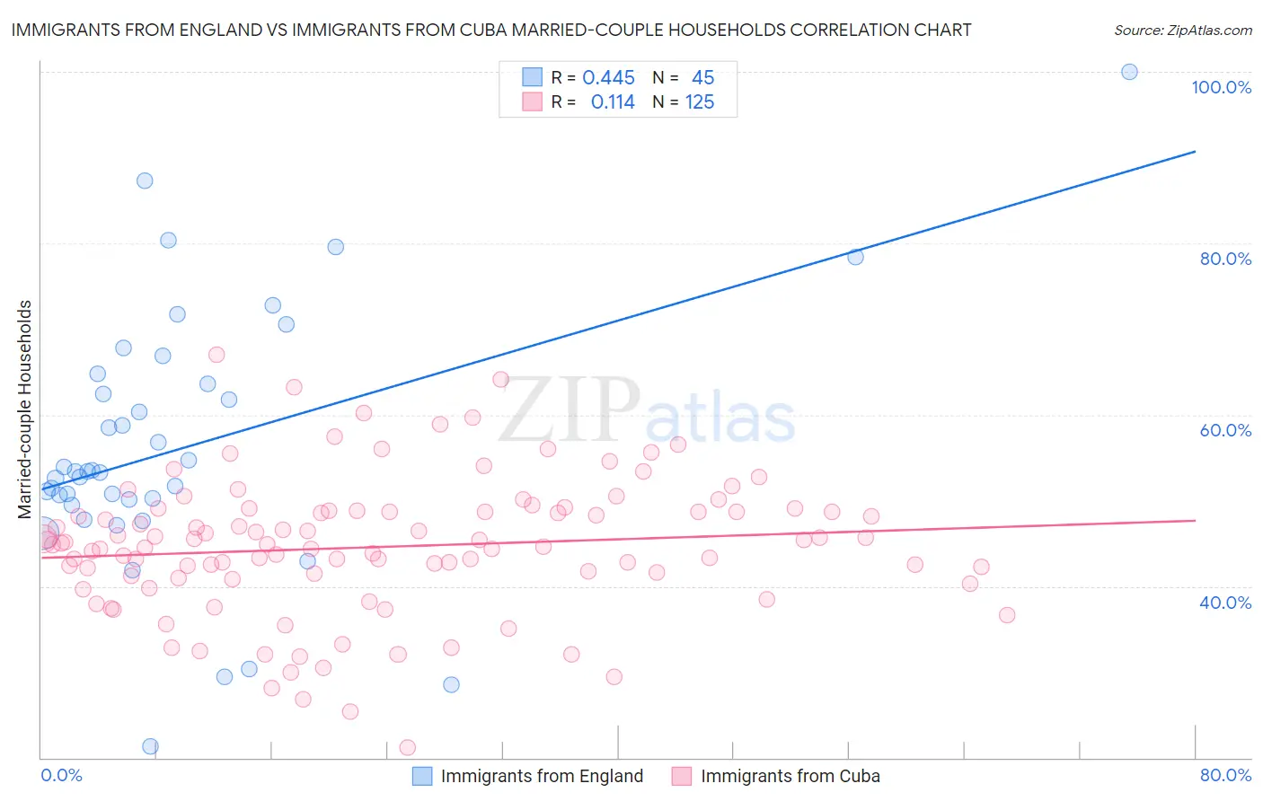 Immigrants from England vs Immigrants from Cuba Married-couple Households