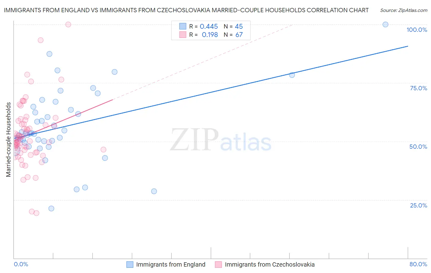 Immigrants from England vs Immigrants from Czechoslovakia Married-couple Households
