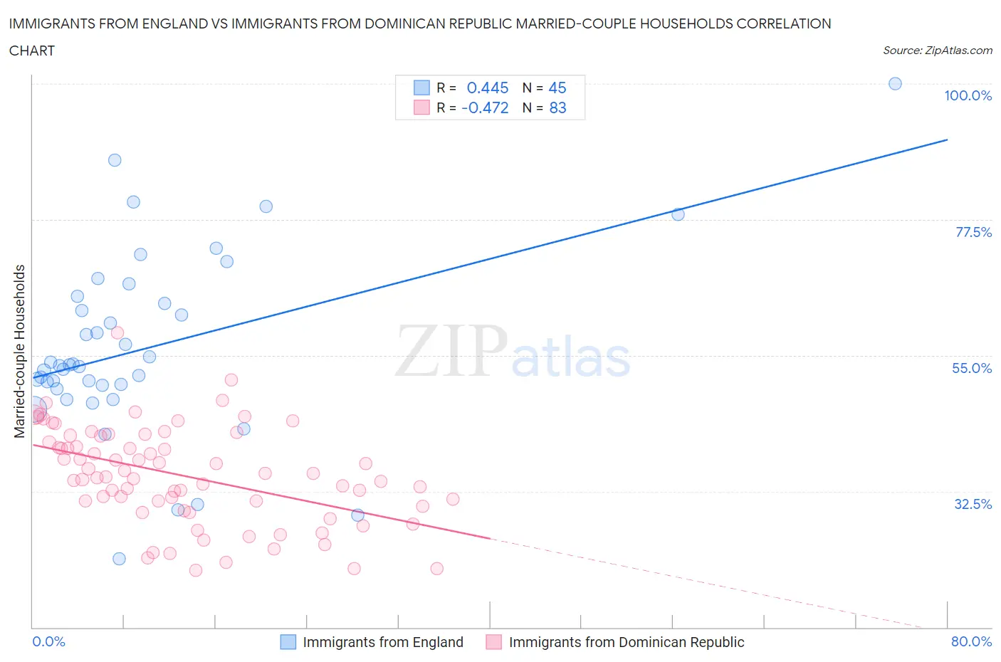 Immigrants from England vs Immigrants from Dominican Republic Married-couple Households