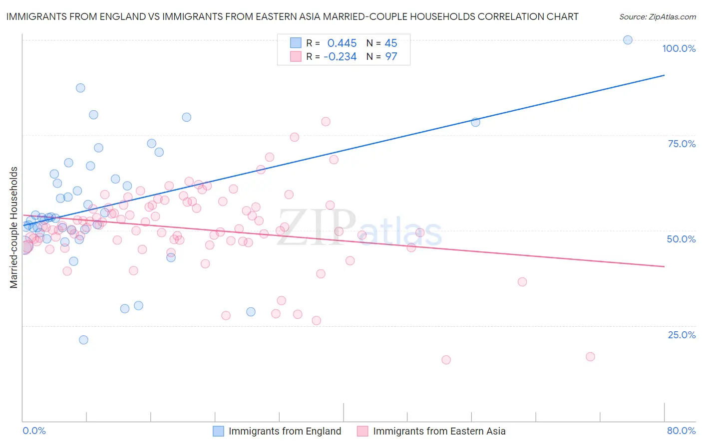 Immigrants from England vs Immigrants from Eastern Asia Married-couple Households
