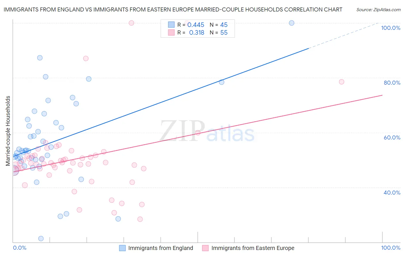 Immigrants from England vs Immigrants from Eastern Europe Married-couple Households