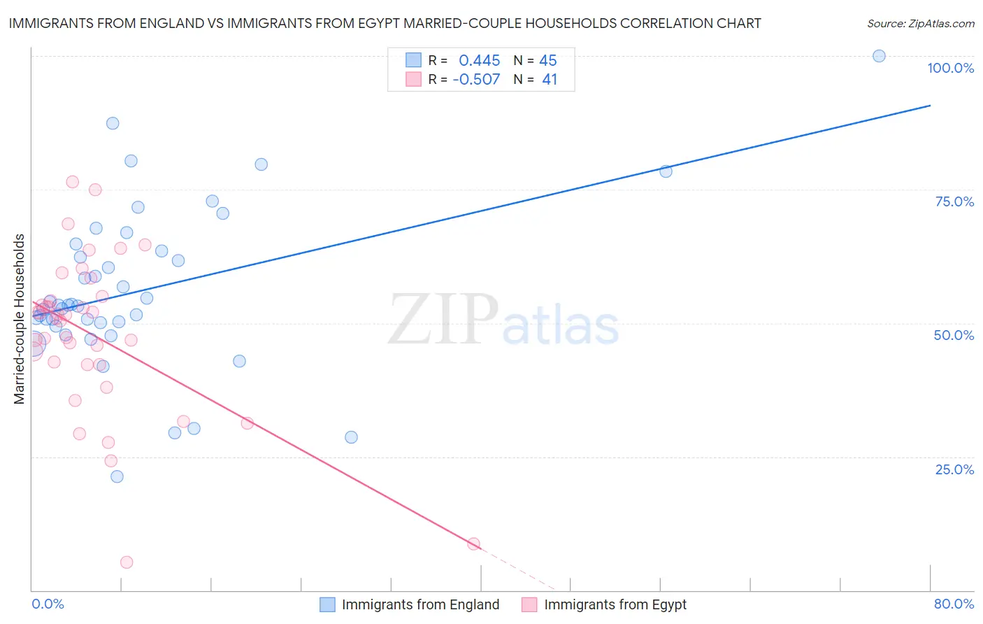 Immigrants from England vs Immigrants from Egypt Married-couple Households
