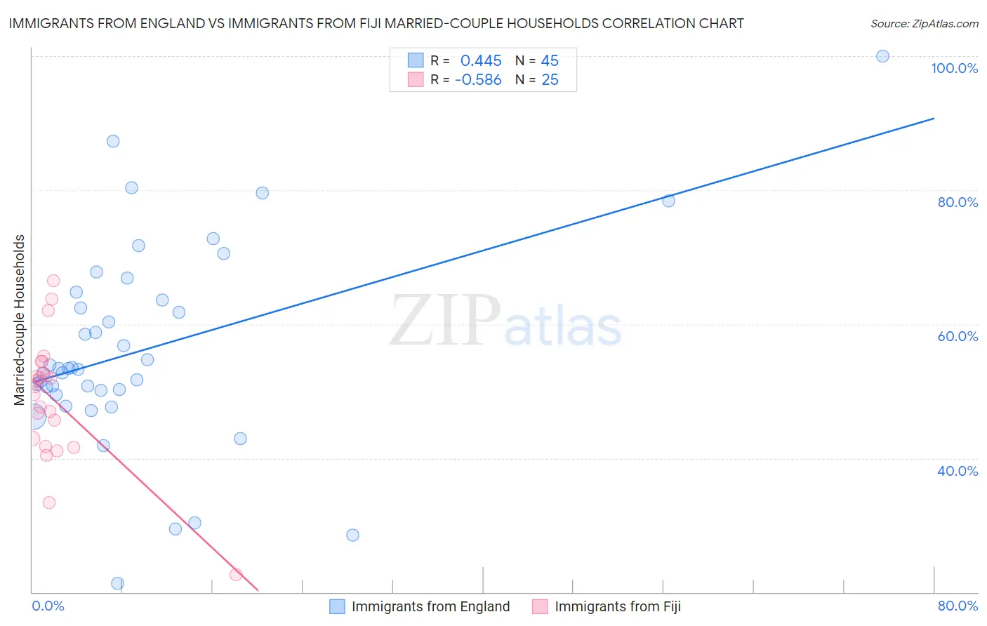Immigrants from England vs Immigrants from Fiji Married-couple Households