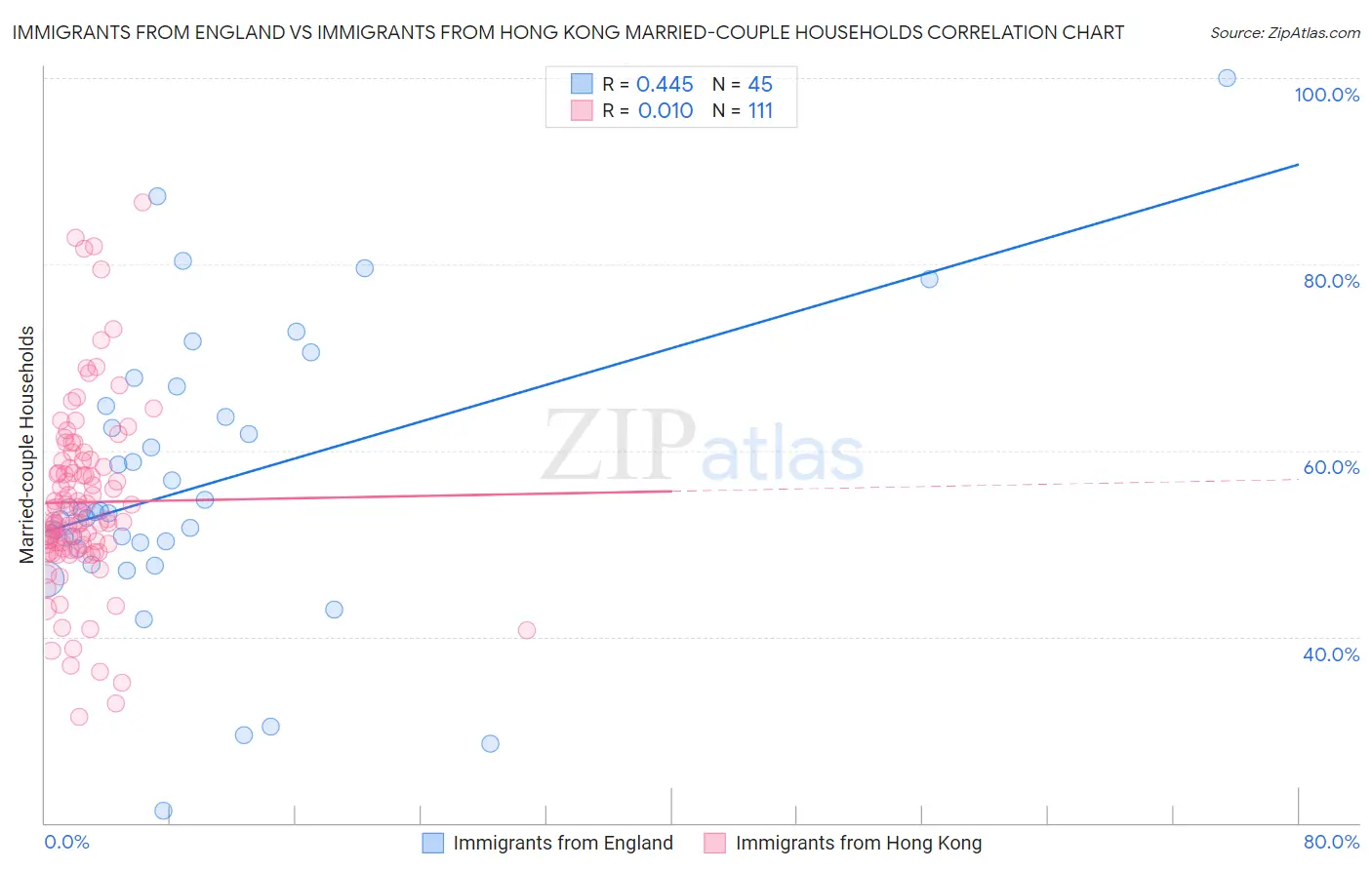 Immigrants from England vs Immigrants from Hong Kong Married-couple Households