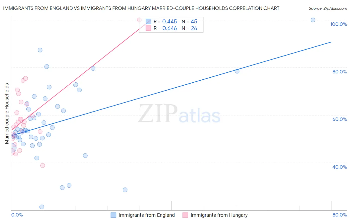 Immigrants from England vs Immigrants from Hungary Married-couple Households