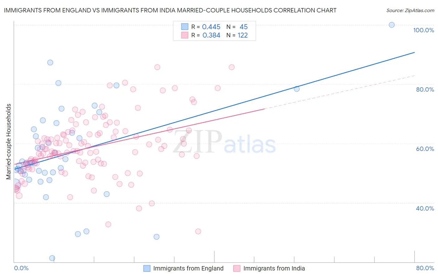 Immigrants from England vs Immigrants from India Married-couple Households