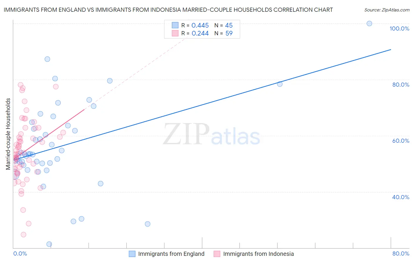 Immigrants from England vs Immigrants from Indonesia Married-couple Households