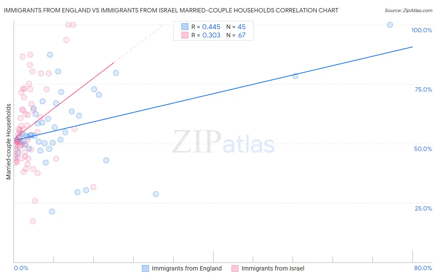 Immigrants from England vs Immigrants from Israel Married-couple Households