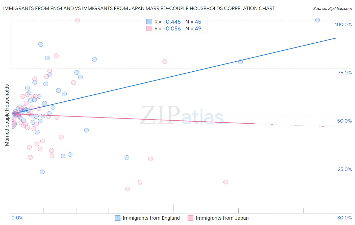 Immigrants from England vs Immigrants from Japan Married-couple Households
