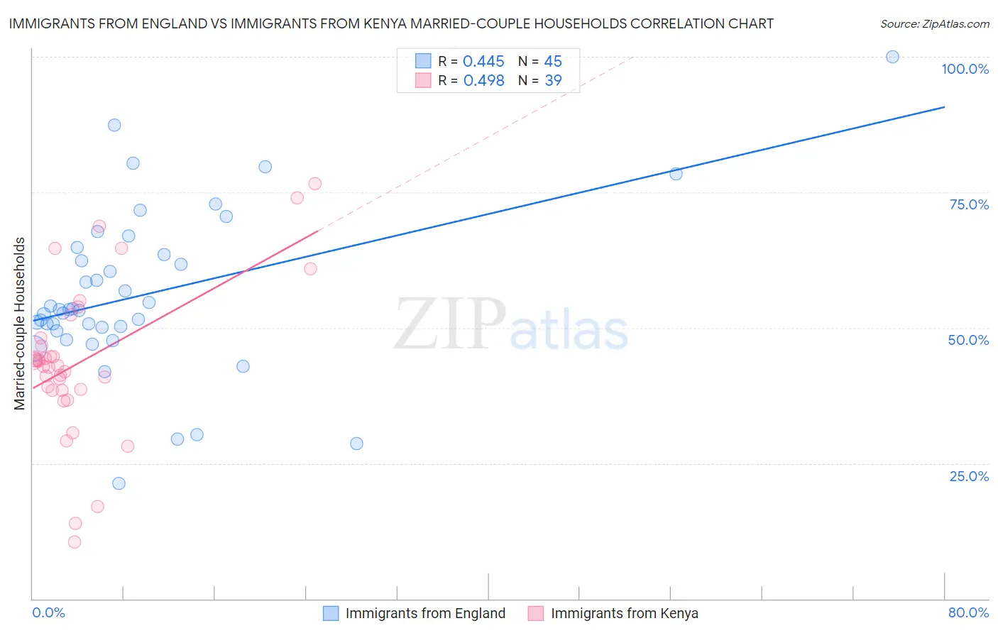 Immigrants from England vs Immigrants from Kenya Married-couple Households
