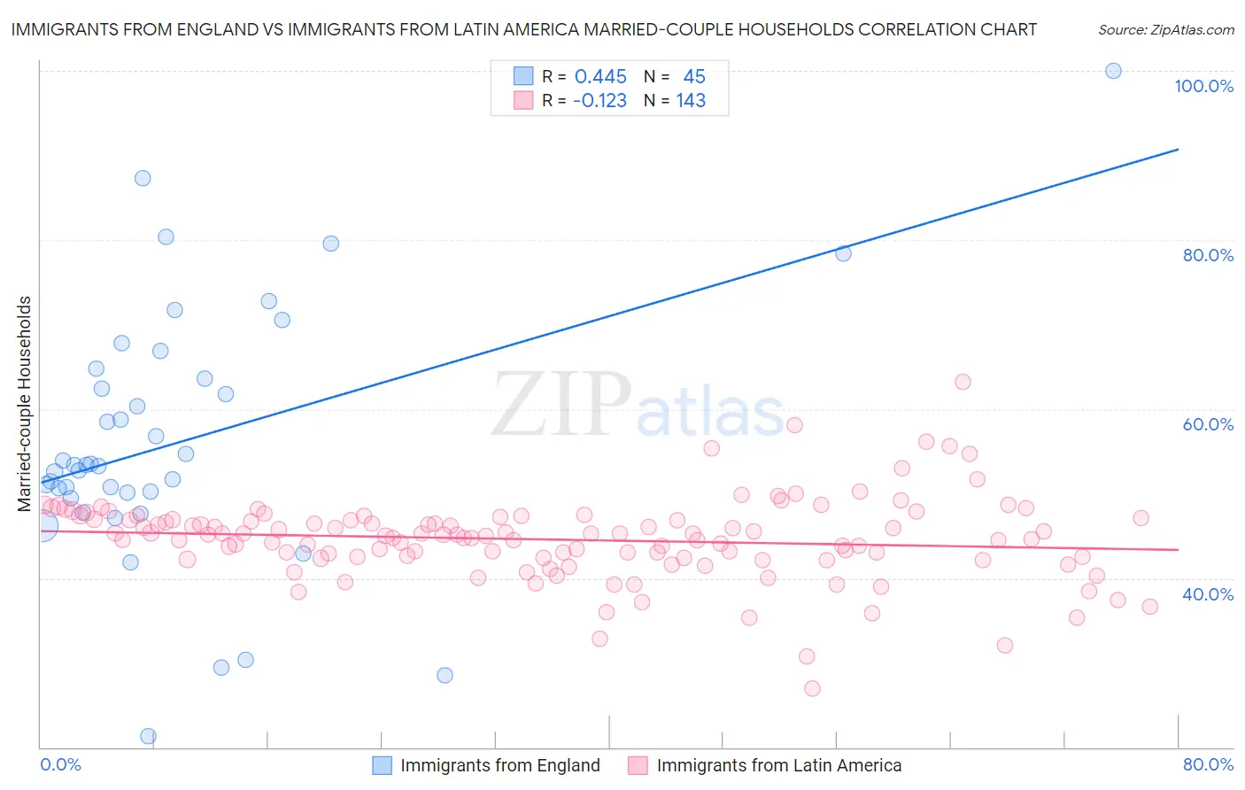 Immigrants from England vs Immigrants from Latin America Married-couple Households