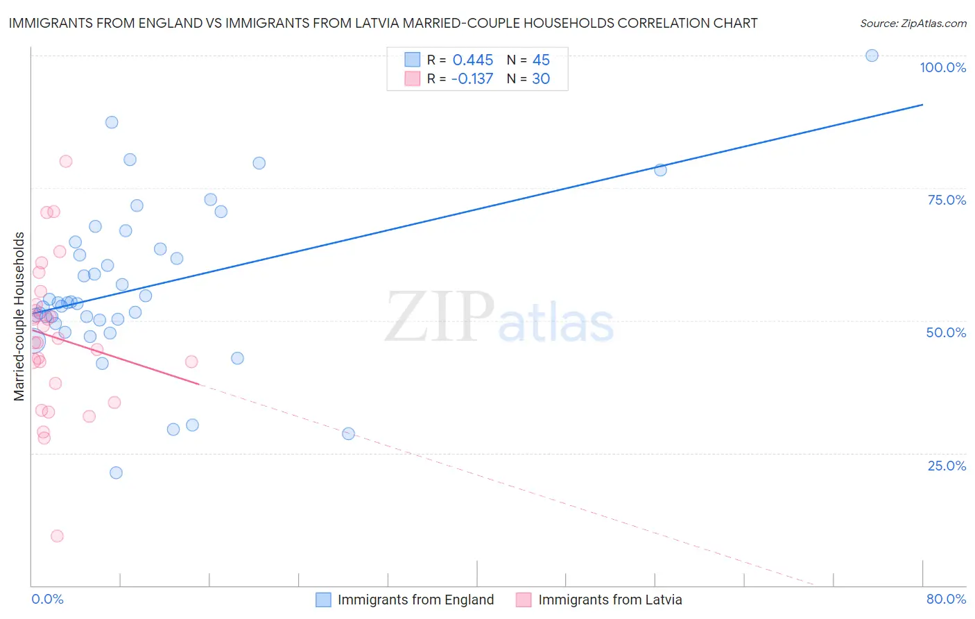 Immigrants from England vs Immigrants from Latvia Married-couple Households