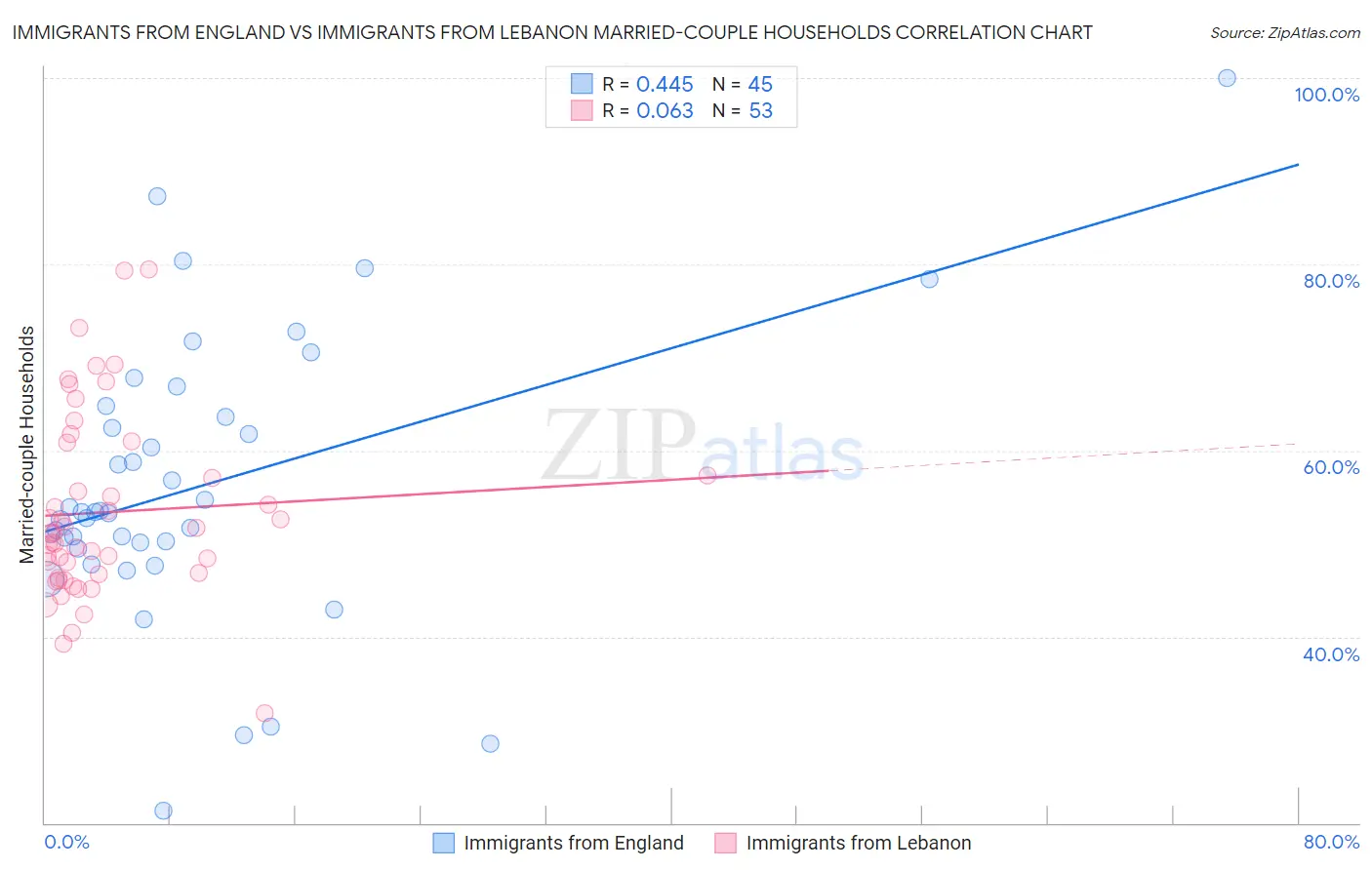 Immigrants from England vs Immigrants from Lebanon Married-couple Households