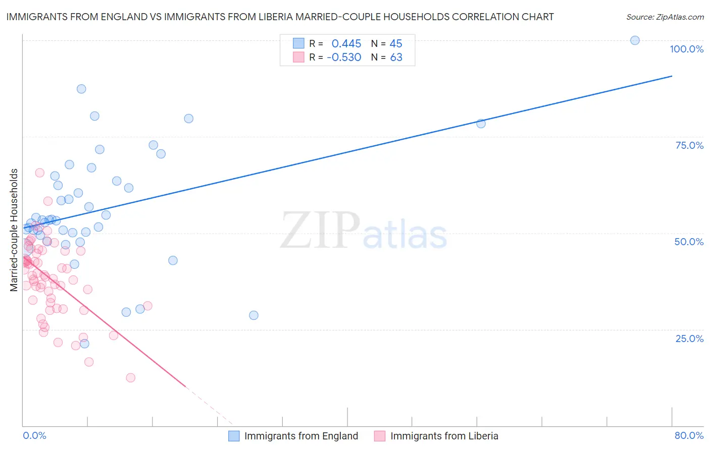 Immigrants from England vs Immigrants from Liberia Married-couple Households