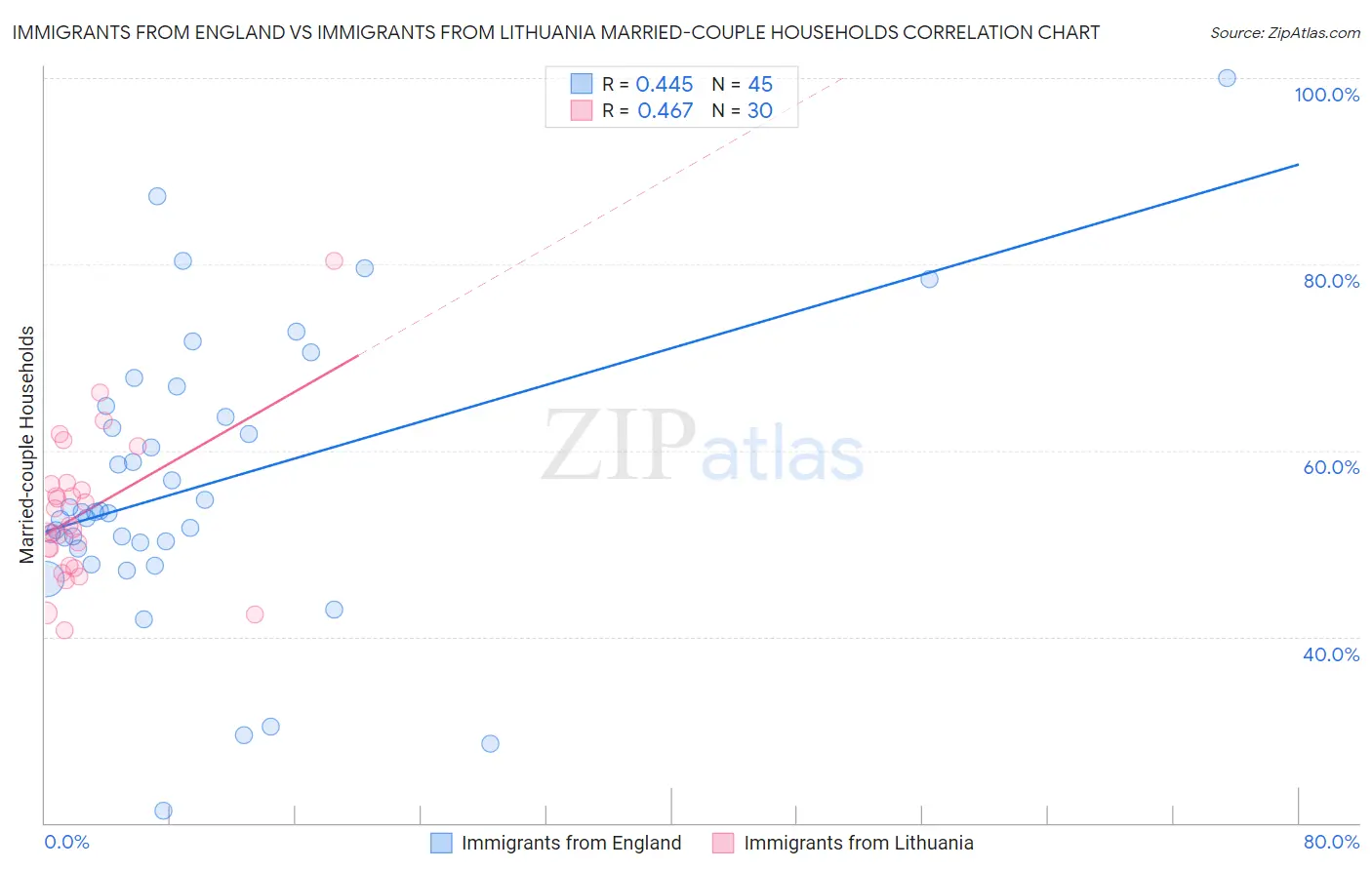 Immigrants from England vs Immigrants from Lithuania Married-couple Households