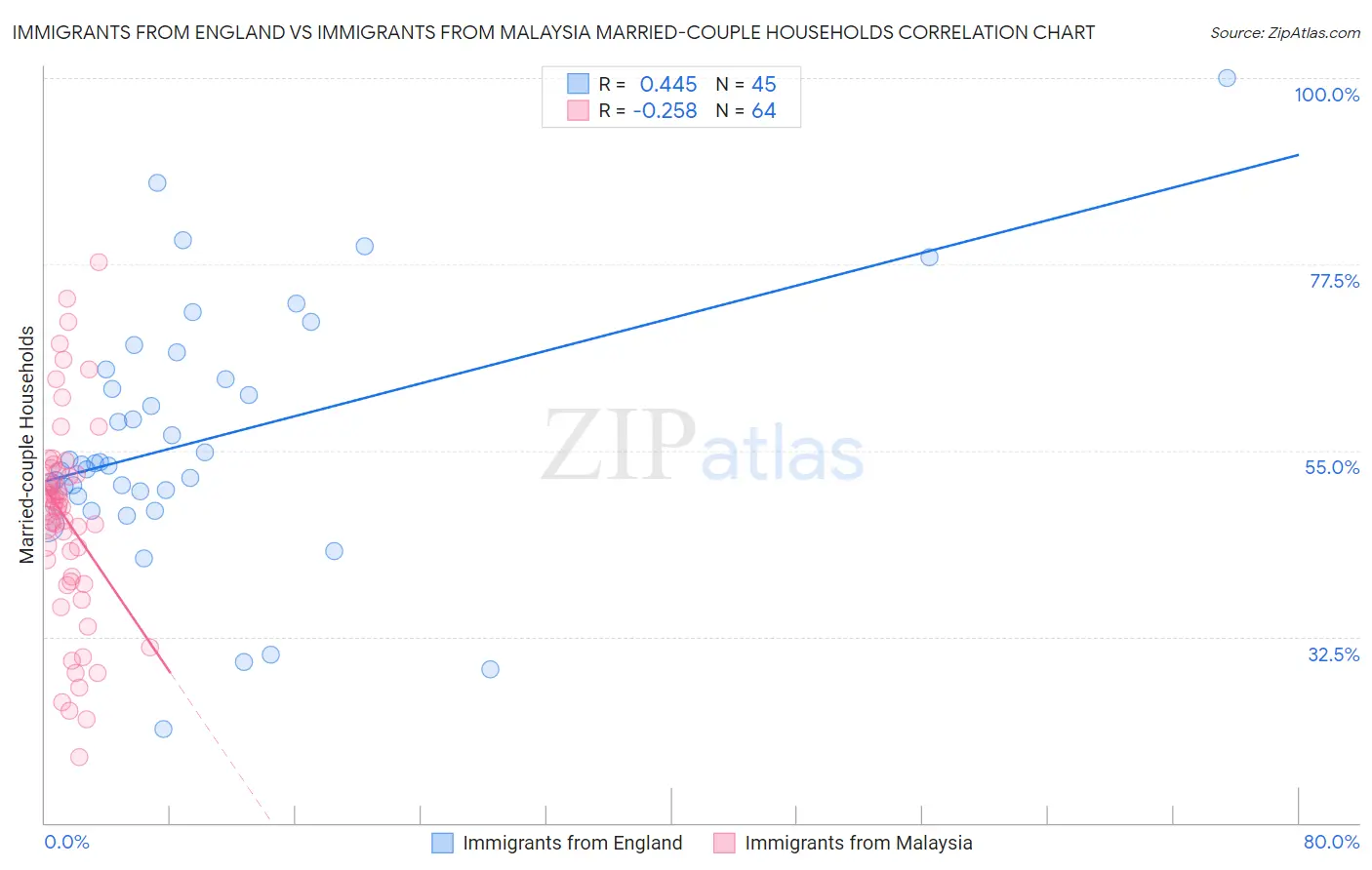 Immigrants from England vs Immigrants from Malaysia Married-couple Households