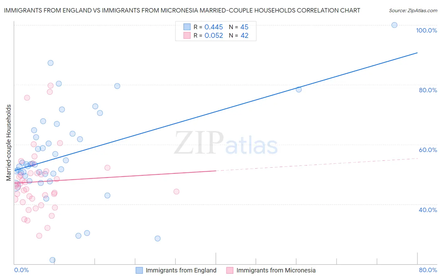 Immigrants from England vs Immigrants from Micronesia Married-couple Households