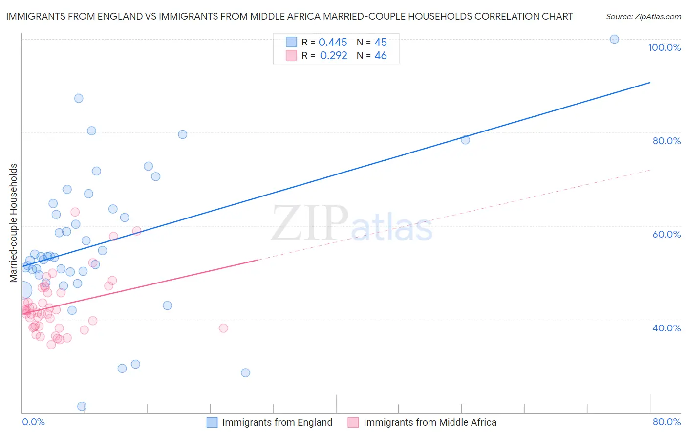 Immigrants from England vs Immigrants from Middle Africa Married-couple Households