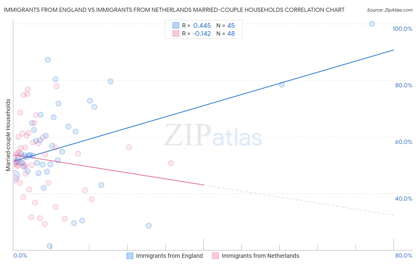 Immigrants from England vs Immigrants from Netherlands Married-couple Households