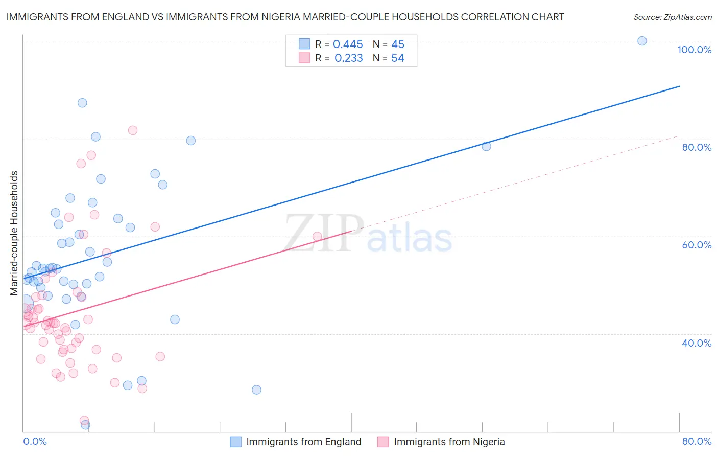 Immigrants from England vs Immigrants from Nigeria Married-couple Households