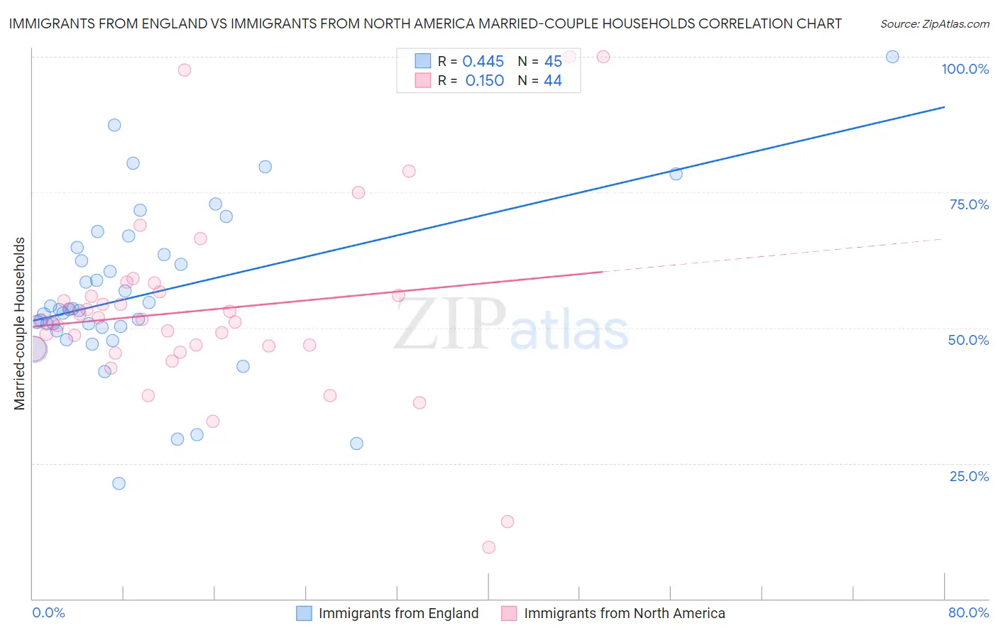 Immigrants from England vs Immigrants from North America Married-couple Households