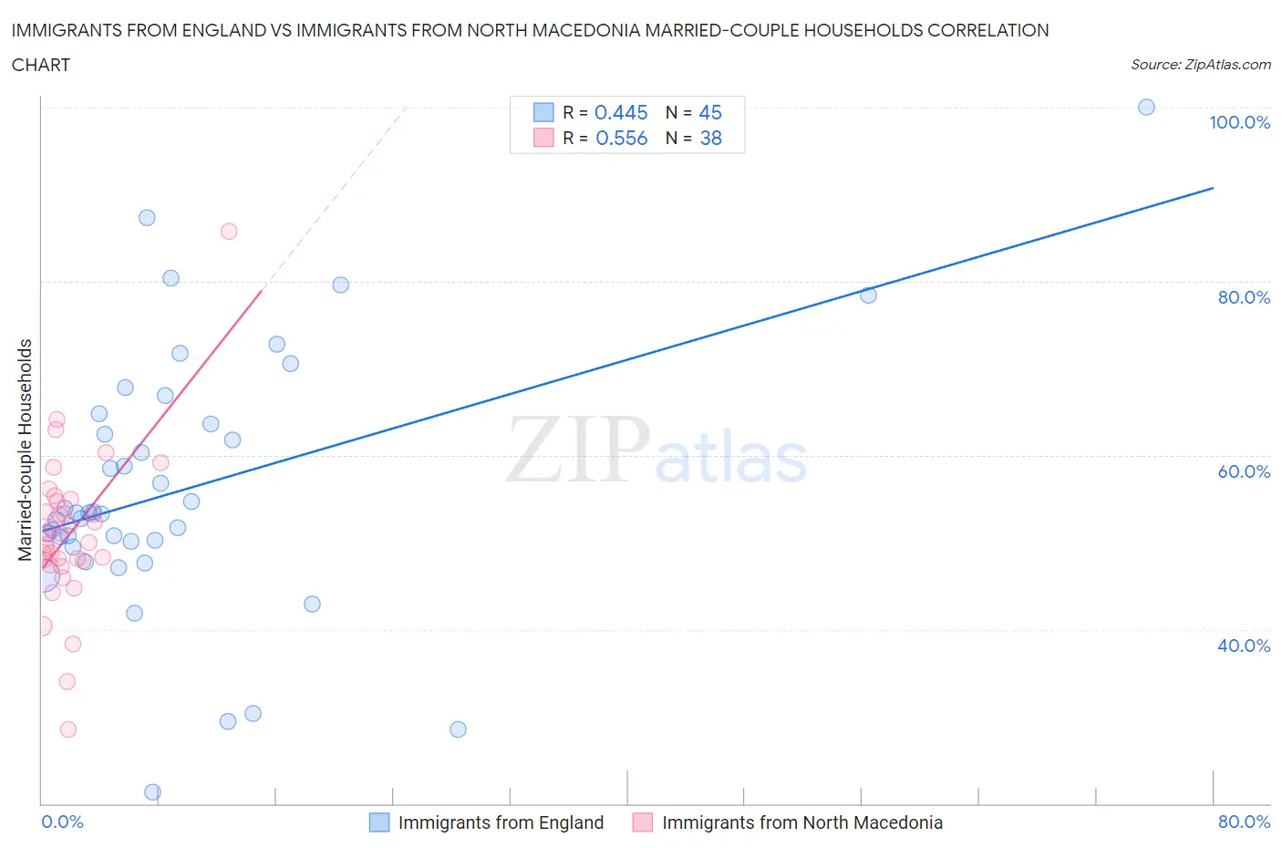 Immigrants from England vs Immigrants from North Macedonia Married-couple Households