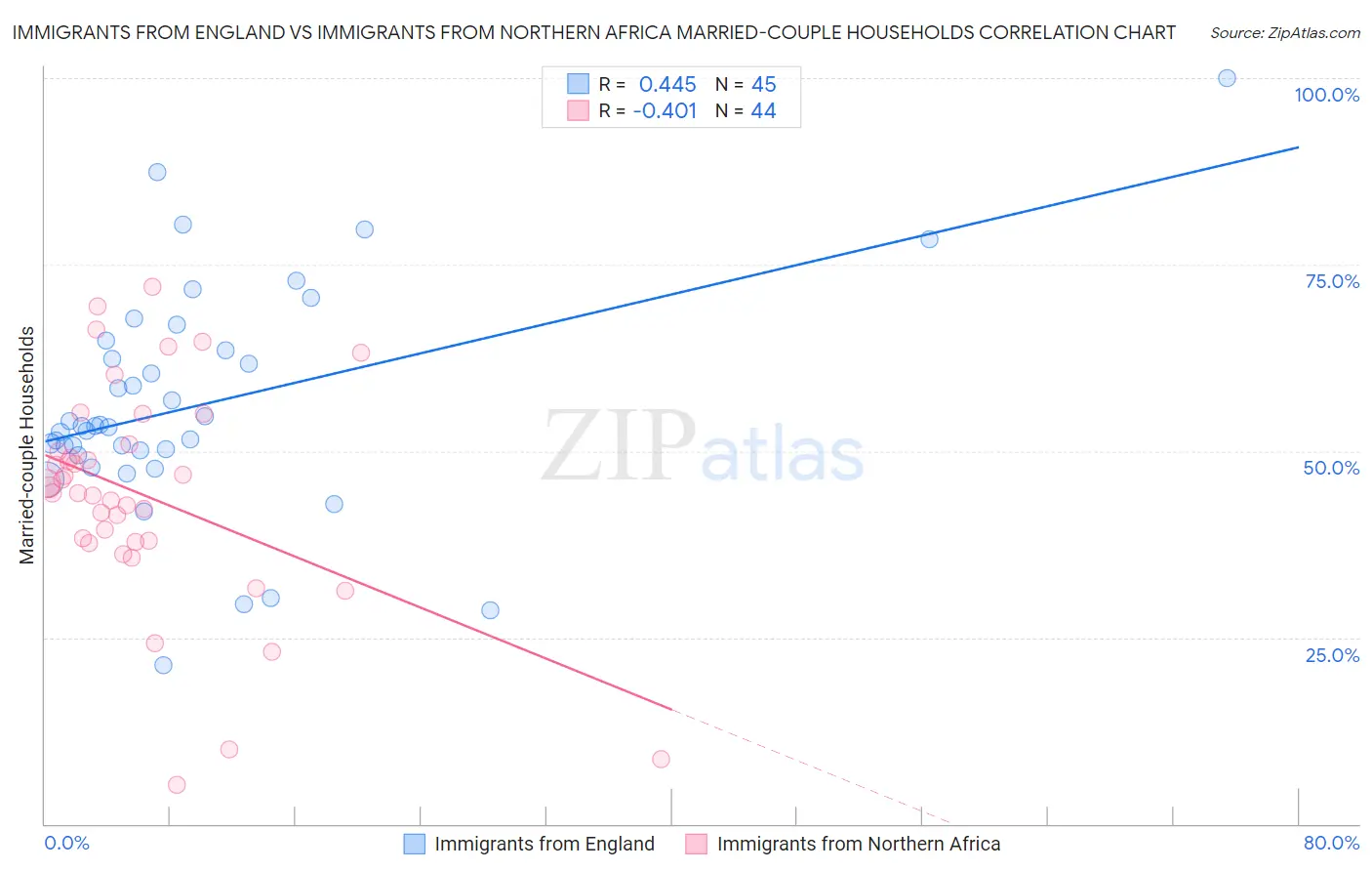 Immigrants from England vs Immigrants from Northern Africa Married-couple Households