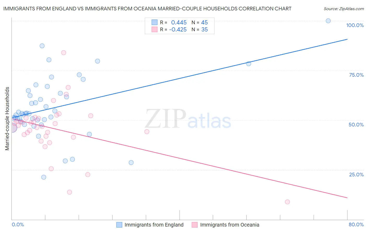 Immigrants from England vs Immigrants from Oceania Married-couple Households
