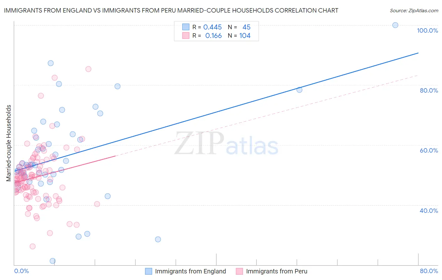 Immigrants from England vs Immigrants from Peru Married-couple Households