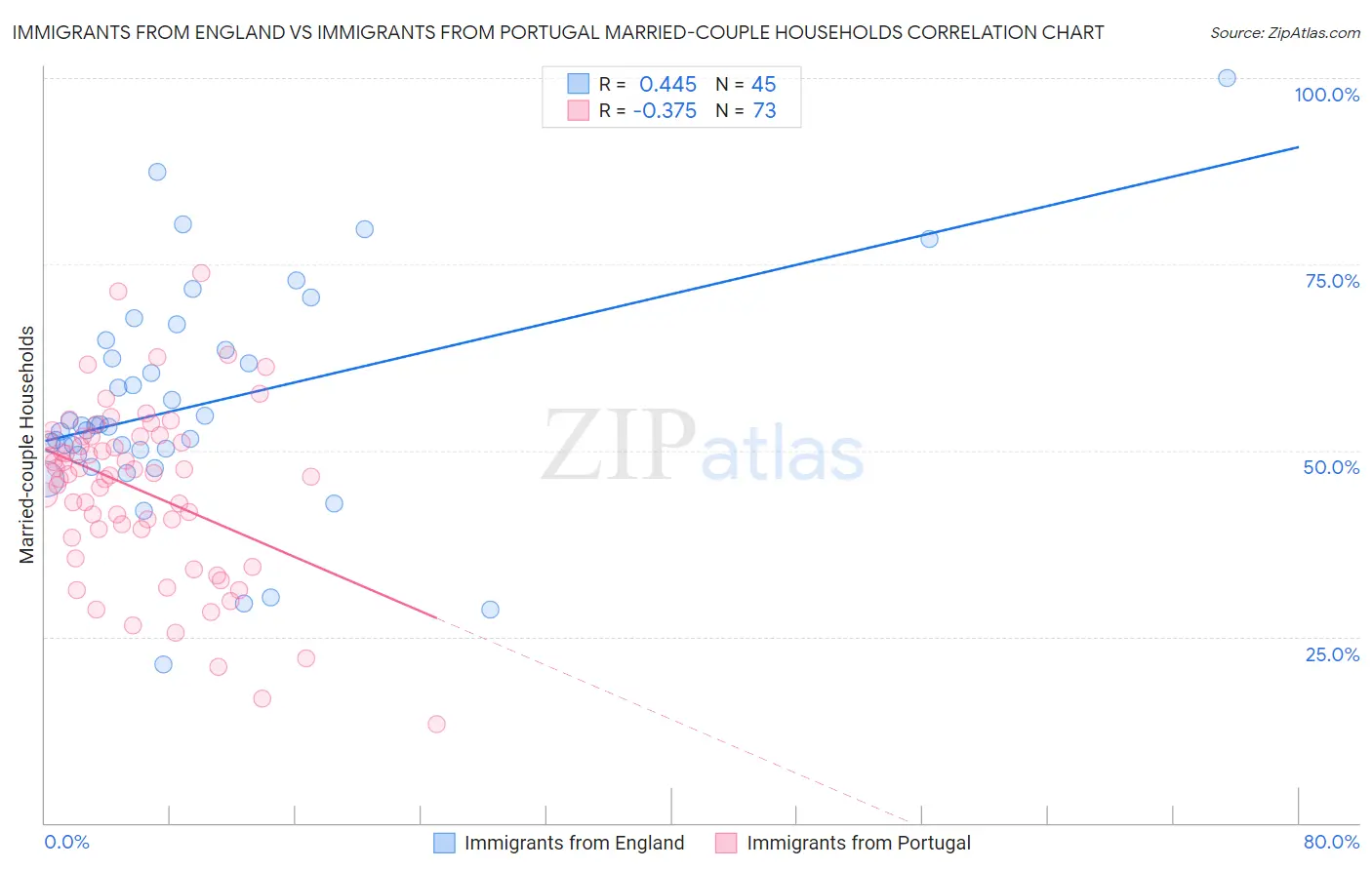 Immigrants from England vs Immigrants from Portugal Married-couple Households