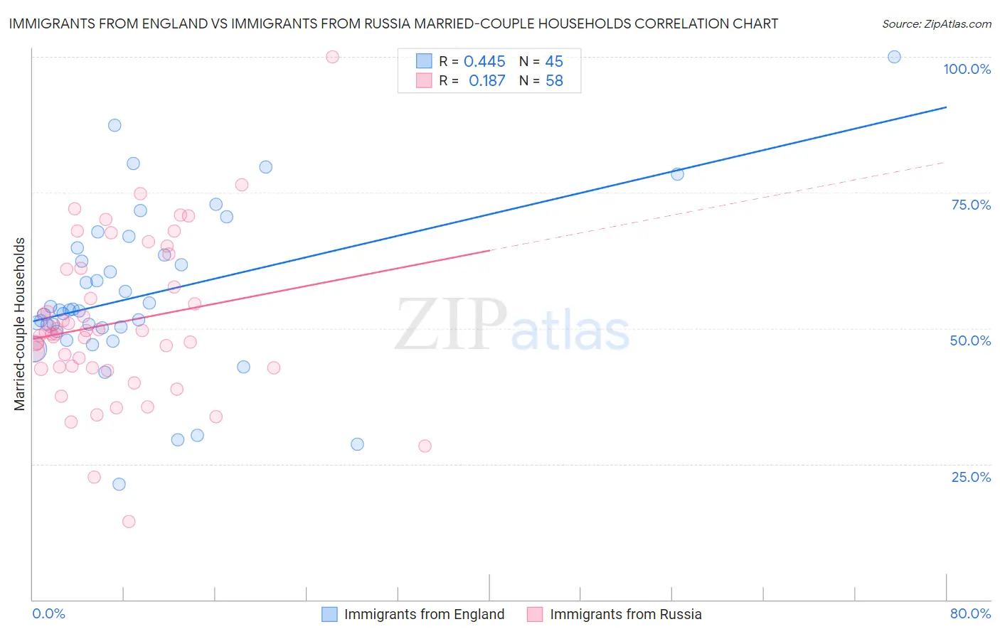 Immigrants from England vs Immigrants from Russia Married-couple Households