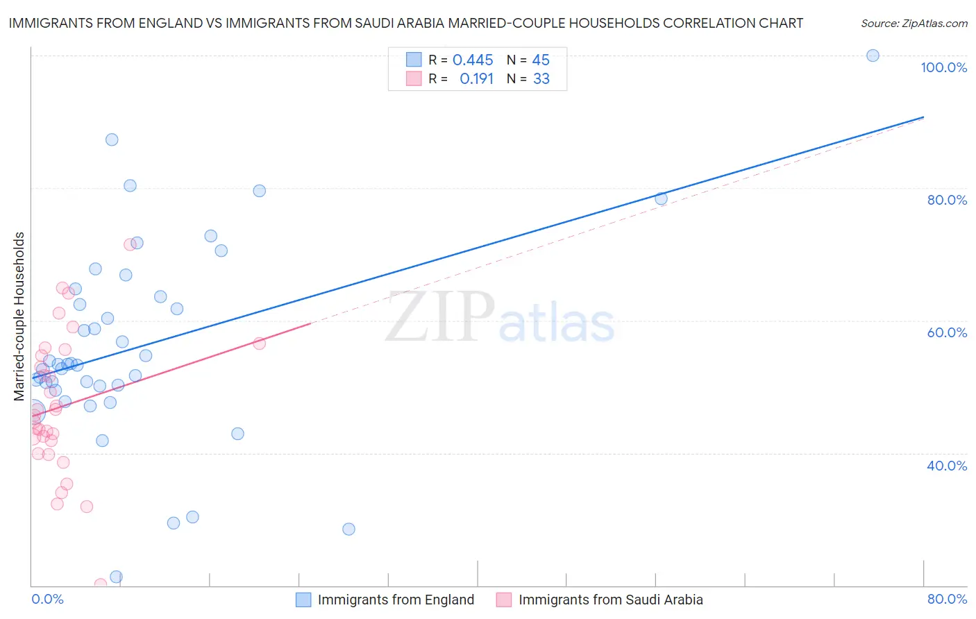 Immigrants from England vs Immigrants from Saudi Arabia Married-couple Households