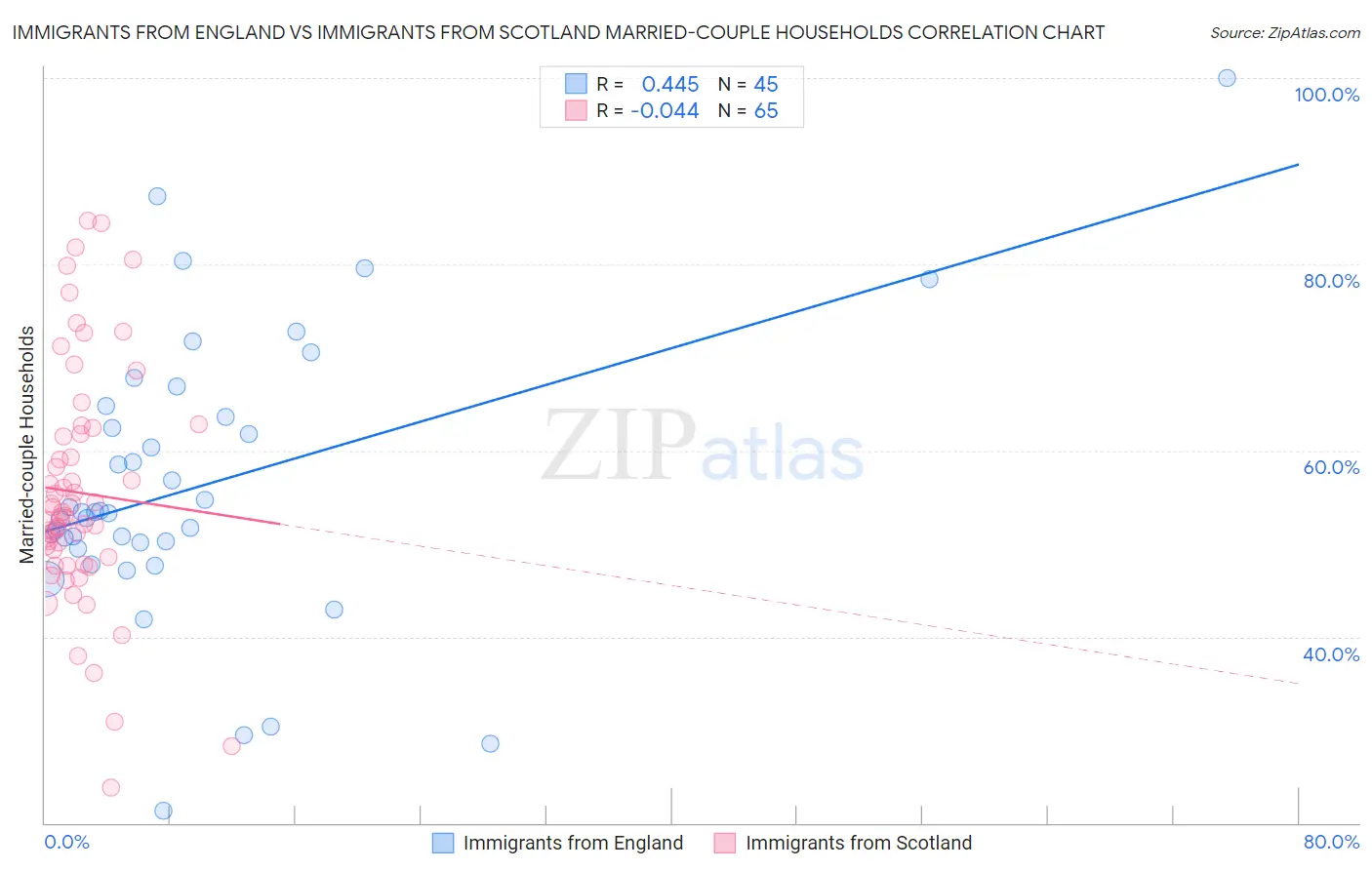 Immigrants from England vs Immigrants from Scotland Married-couple Households