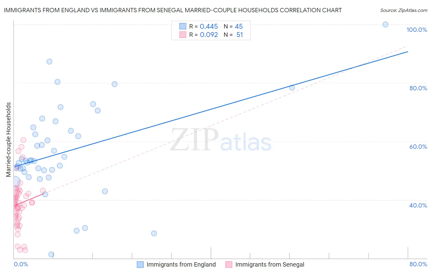 Immigrants from England vs Immigrants from Senegal Married-couple Households