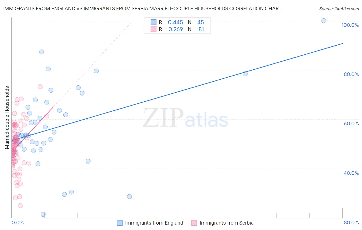 Immigrants from England vs Immigrants from Serbia Married-couple Households
