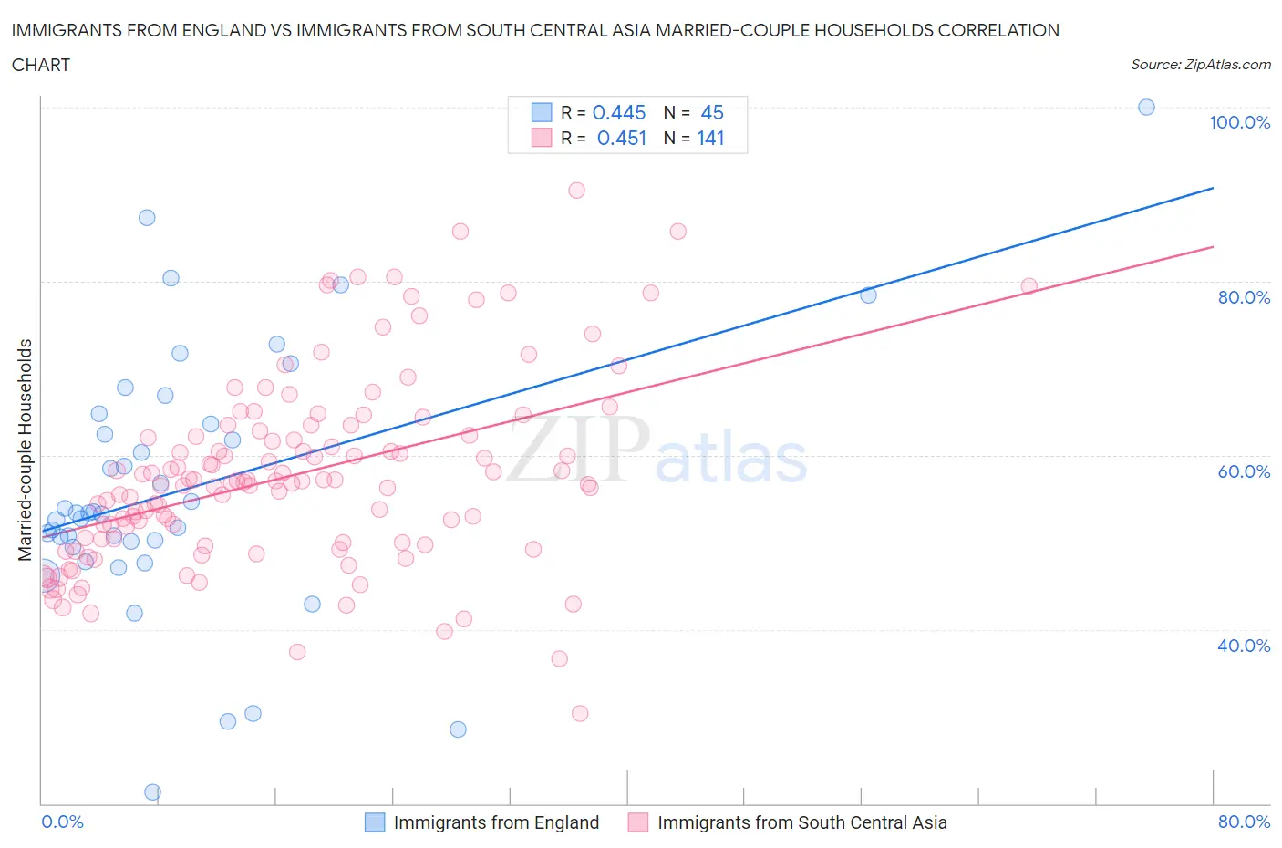 Immigrants from England vs Immigrants from South Central Asia Married-couple Households
