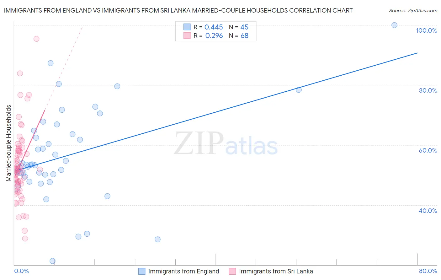Immigrants from England vs Immigrants from Sri Lanka Married-couple Households