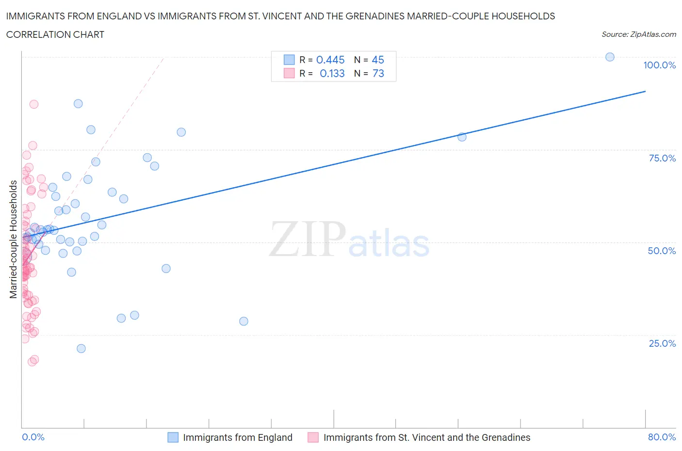Immigrants from England vs Immigrants from St. Vincent and the Grenadines Married-couple Households