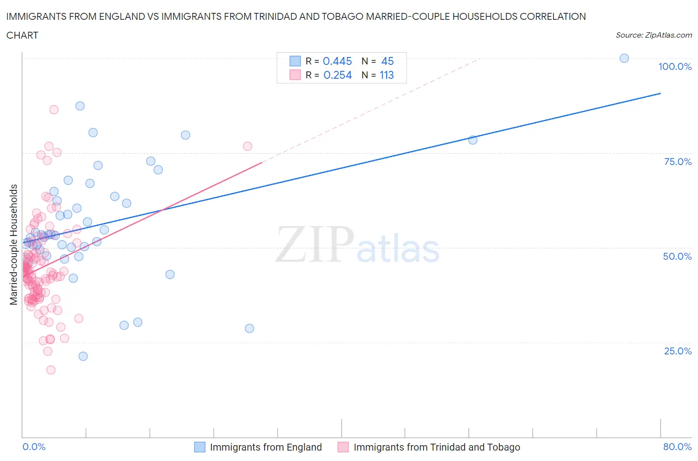 Immigrants from England vs Immigrants from Trinidad and Tobago Married-couple Households