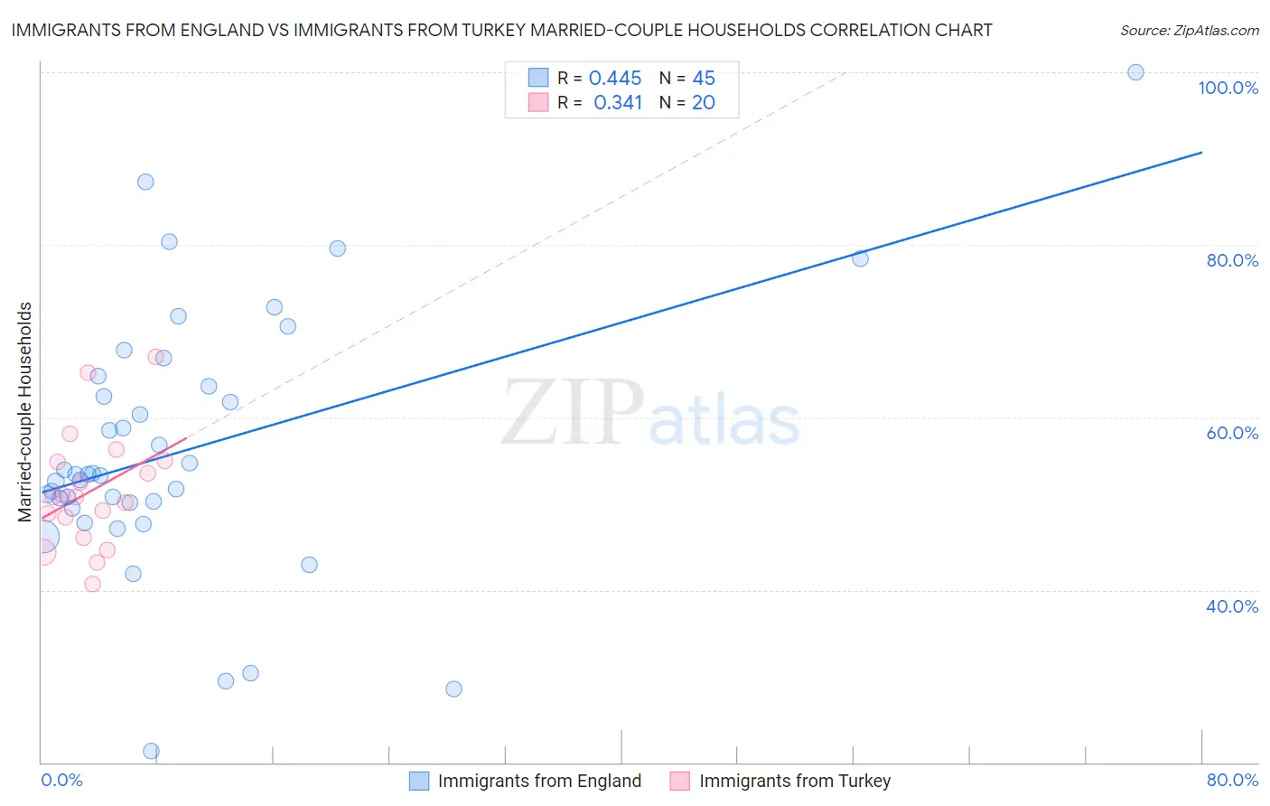 Immigrants from England vs Immigrants from Turkey Married-couple Households