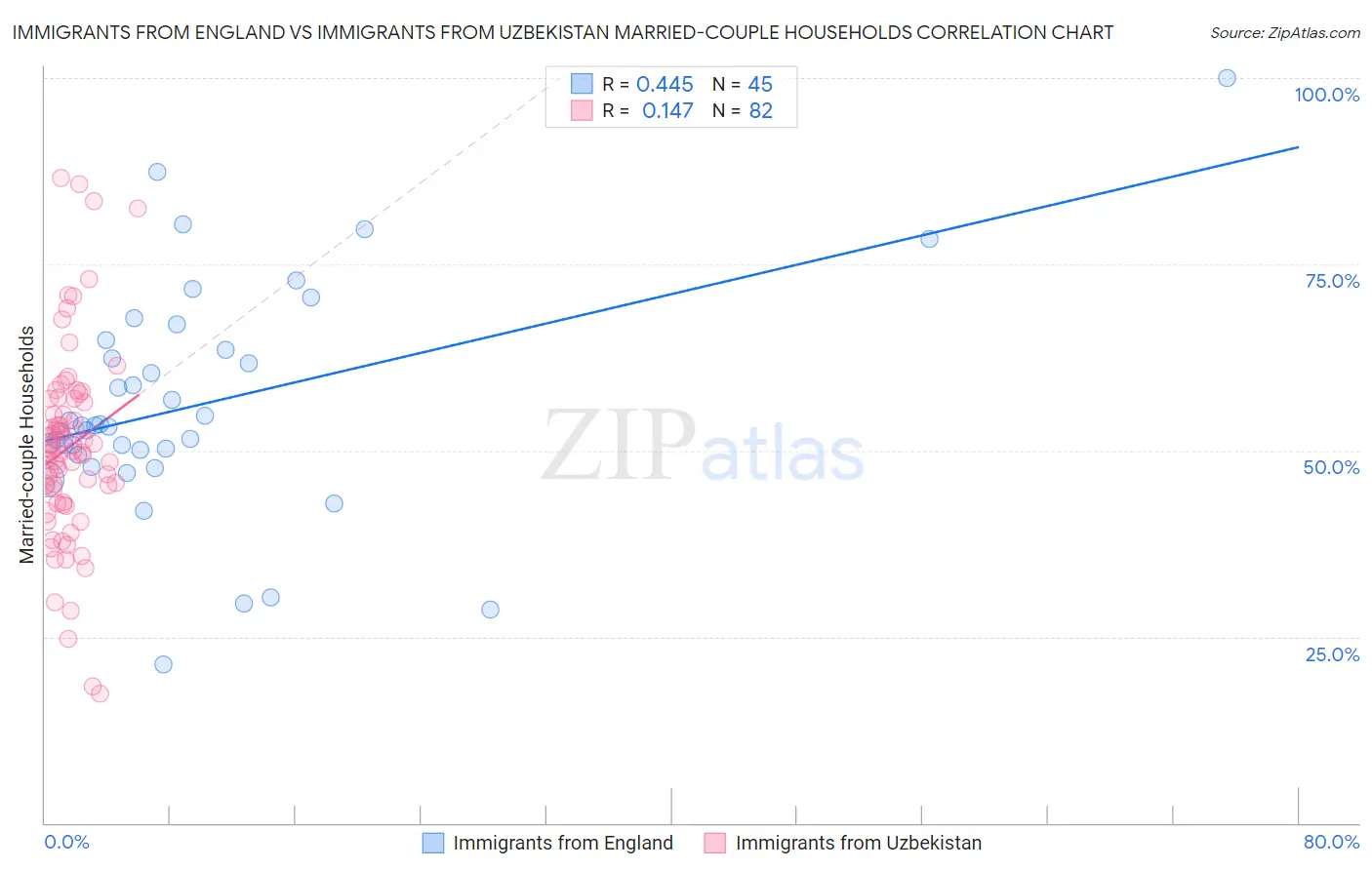Immigrants from England vs Immigrants from Uzbekistan Married-couple Households